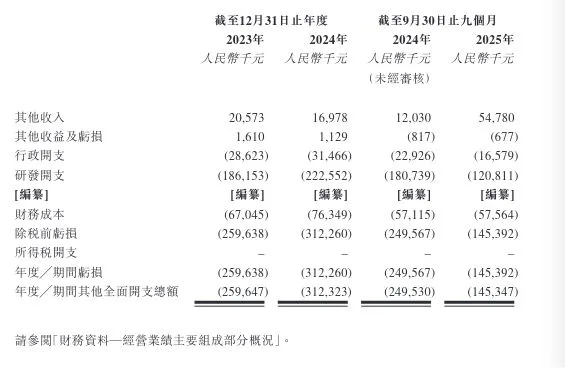 凌科药业IPO倒计时:距招股书失效仅2天仍无聆讯进展,研发投入收缩,创始人已套现2000万元