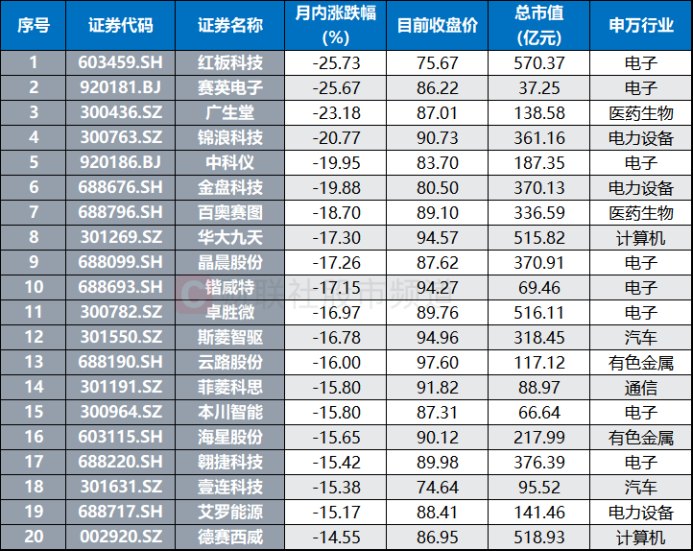 百元股月内减近20只 红利指数本月唯一收红 这些板块均价获上涨